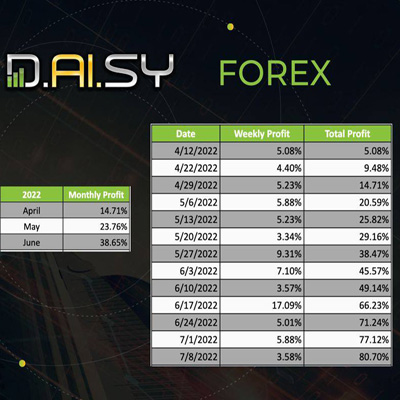 ​​D.ai.sy Forex AI Earnings report